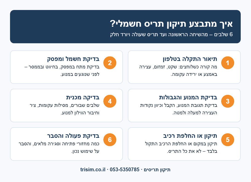 שלבי תיקון תריס חשמלי – מאבחון ועד בדיקת פעולה