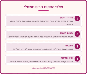 שלבי התקנת תריס חשמלי – מדידה, הכנת חשמל, התקנה, כיוון ובדיקה