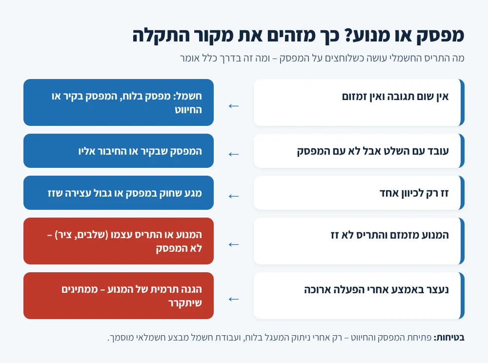 מפסק או מנוע: אין תגובה – בדיקת חשמל ומפסק; עובד רק עם השלט – המפסק שבקיר; מנוע מזמזם בלי תנועה – המנוע או התריס