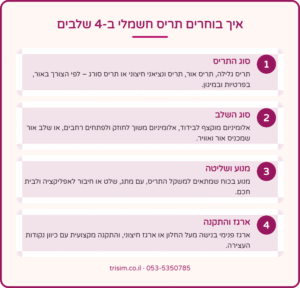 איך בוחרים תריס חשמלי – 4 שלבים: סוג תריס, סוג שלב, מנוע ושליטה, ארגז והתקנה
