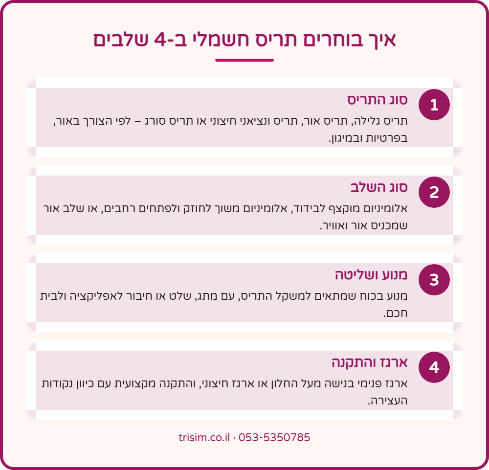 איך בוחרים תריס חשמלי – 4 שלבים: סוג תריס, סוג שלב, מנוע ושליטה, ארגז והתקנה