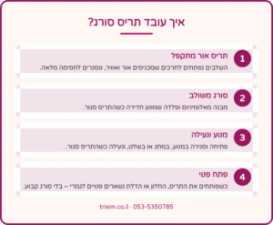 איך עובד תריס סורג – תריס אור מתקפל, סורג משולב, מנוע ונעילה, פתח פנוי