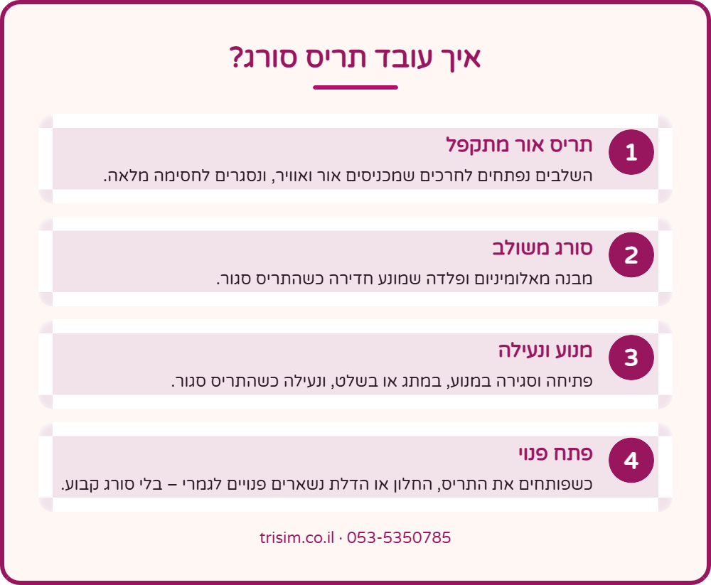 איך עובד תריס סורג – תריס אור מתקפל, סורג משולב, מנוע ונעילה, פתח פנוי